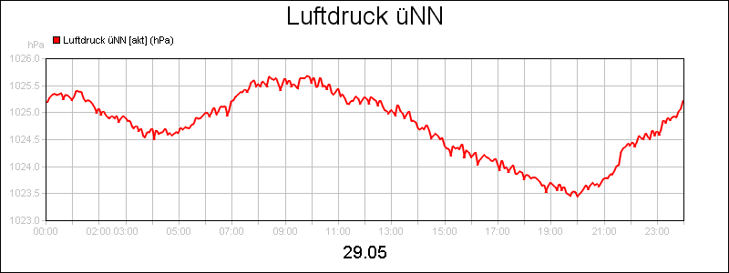 line diagram