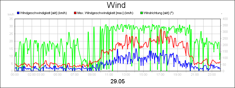 line diagram