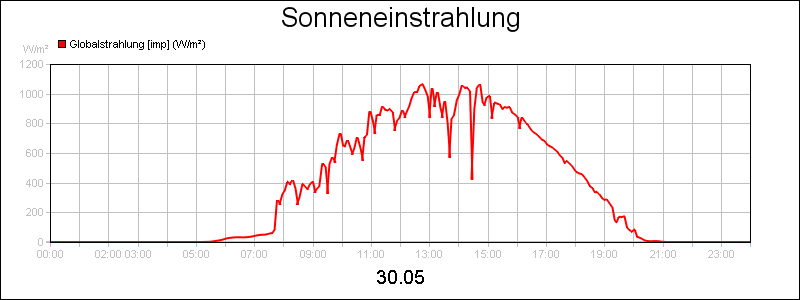 line diagram