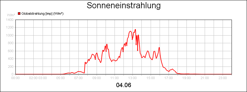 line diagram