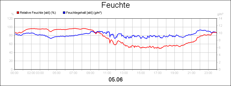 line diagram