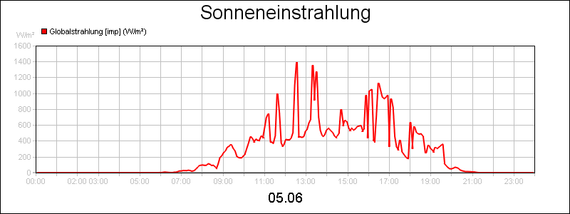 line diagram