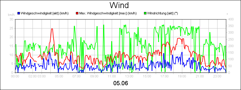 line diagram