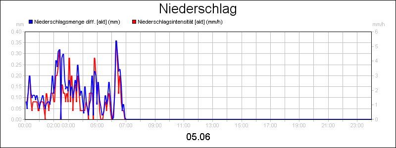 line diagram