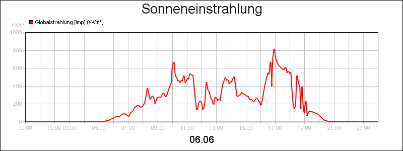 line diagram