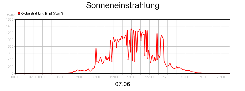 line diagram