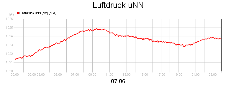 line diagram