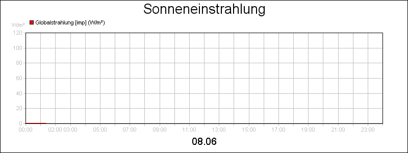 line diagram