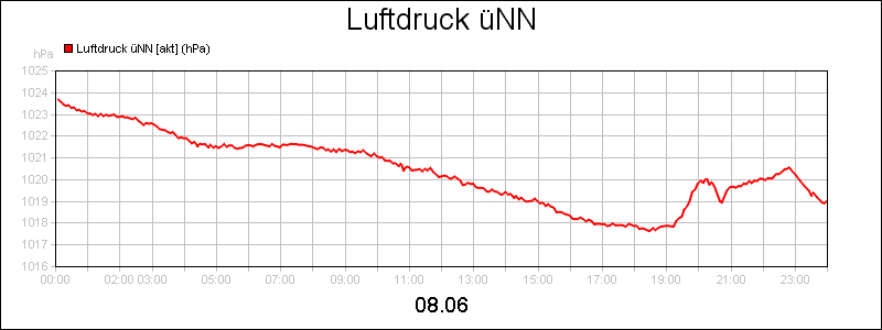 line diagram