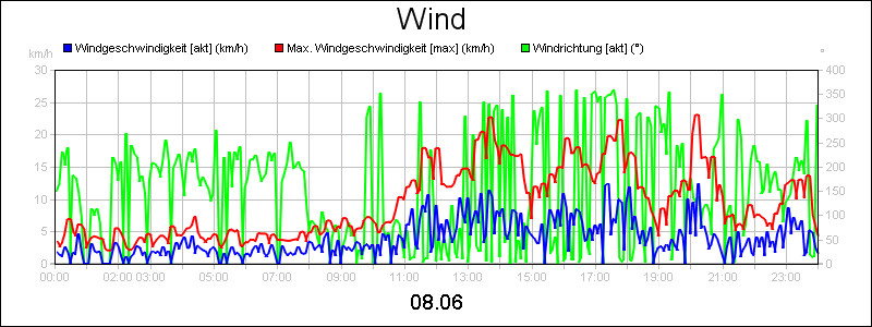 line diagram
