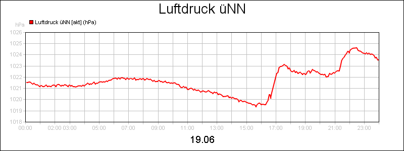 line diagram
