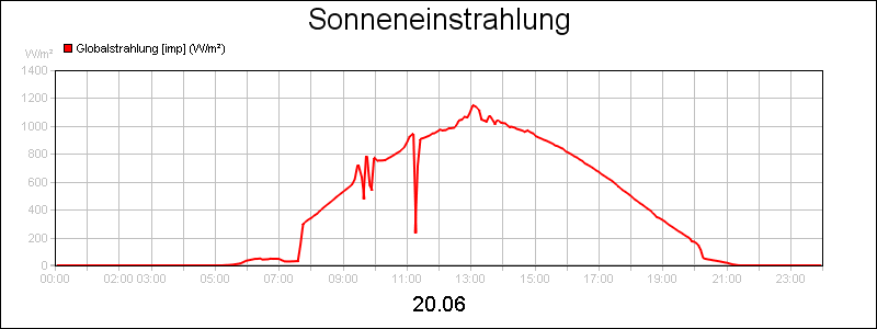 line diagram