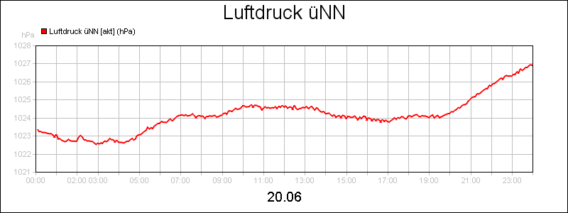 line diagram