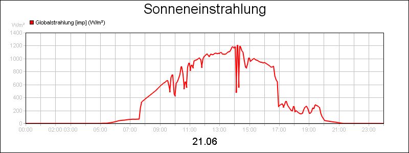 line diagram