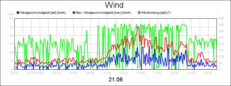 line diagram