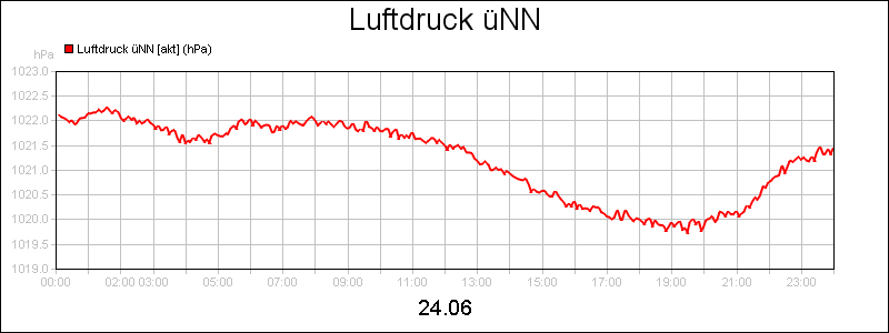 line diagram
