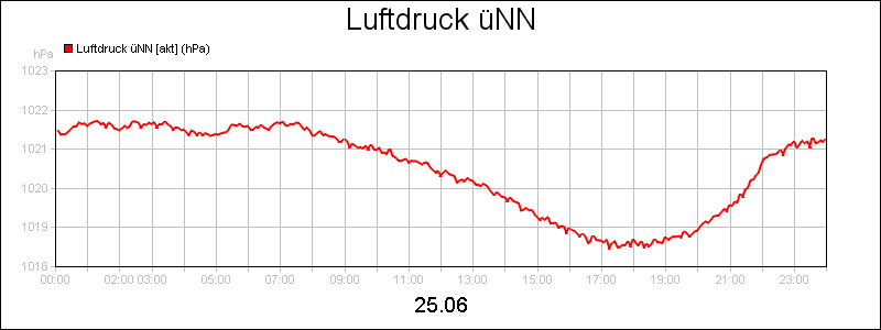 line diagram