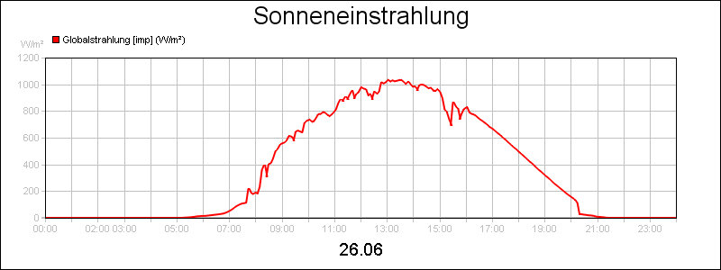 line diagram