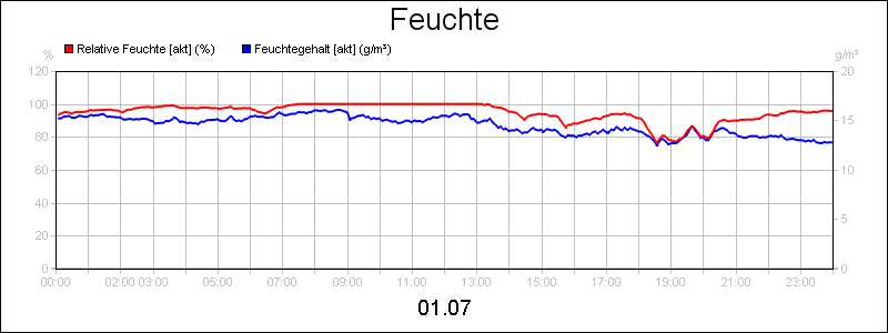 line diagram