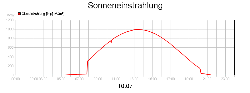 line diagram
