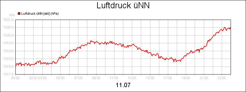 line diagram
