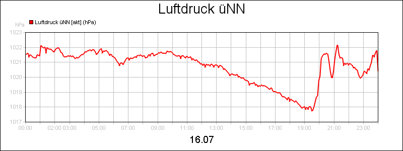 line diagram