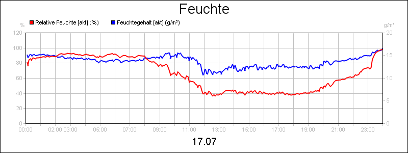 line diagram