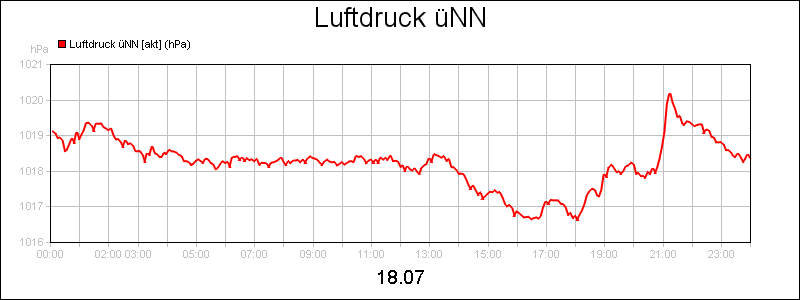 line diagram