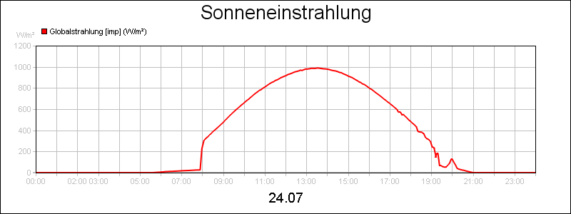 line diagram
