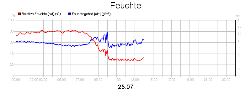 line diagram