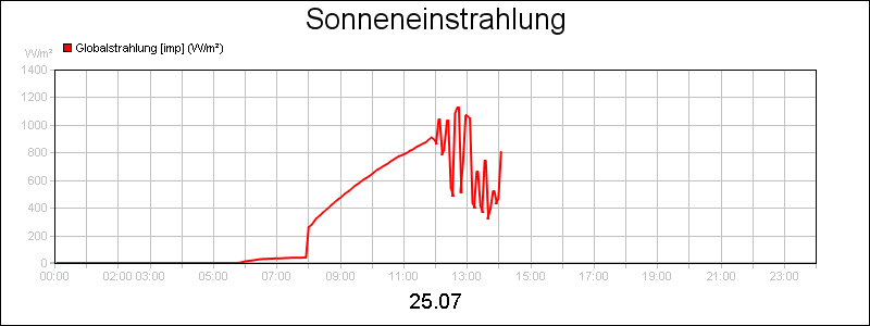 line diagram