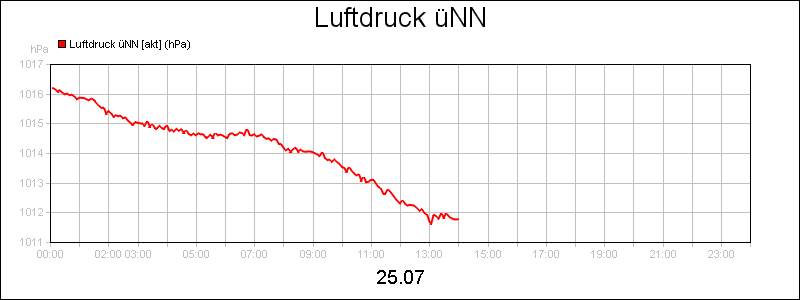 line diagram