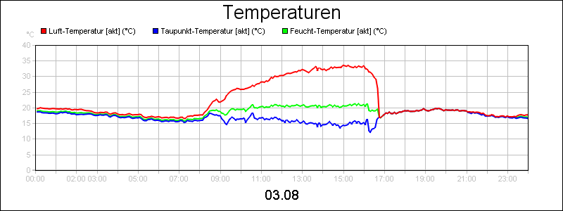 line diagram