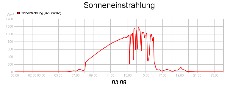 line diagram