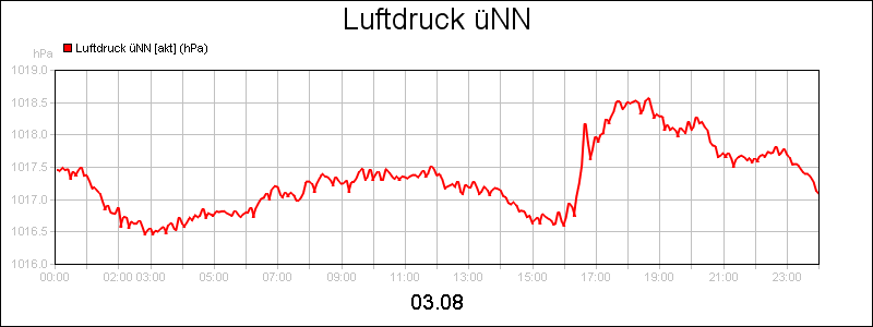 line diagram