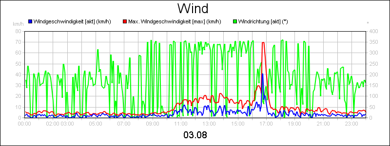 line diagram