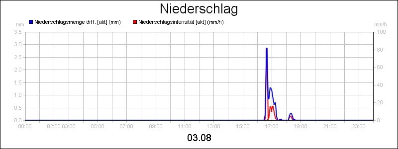 line diagram