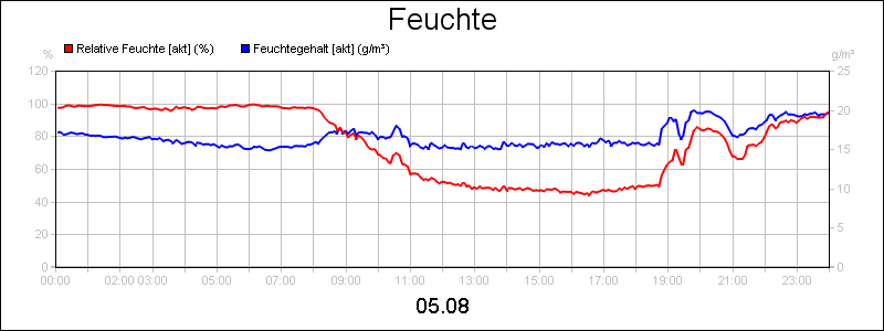 line diagram