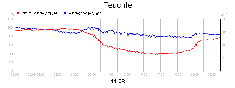line diagram