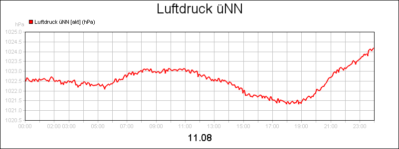 line diagram