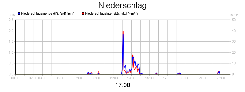 line diagram