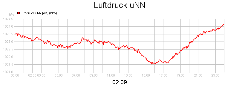 line diagram