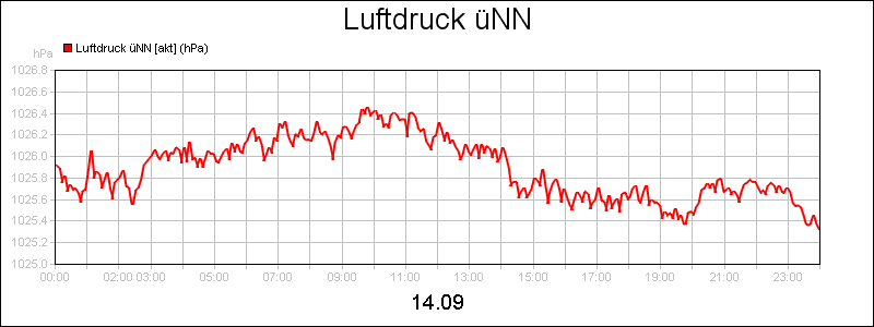line diagram