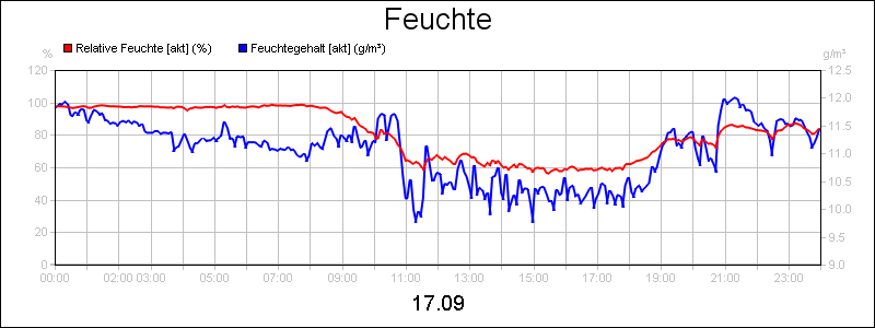 line diagram