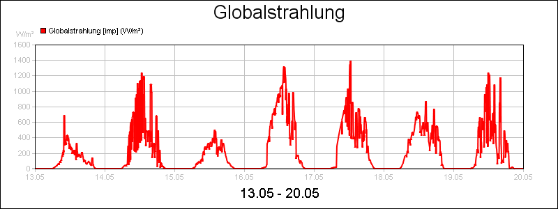 line diagram