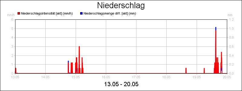 line diagram