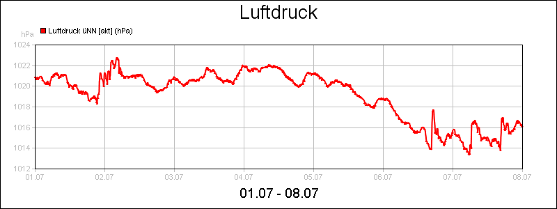 line diagram