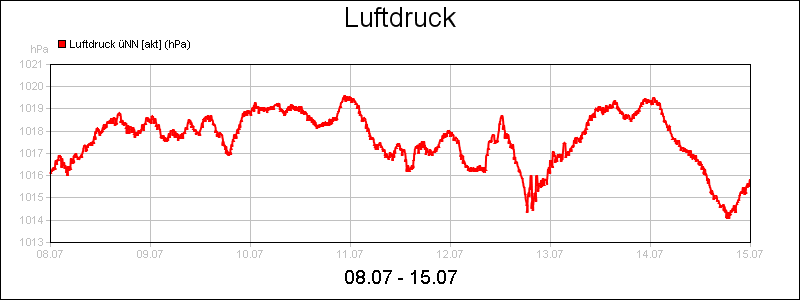 line diagram