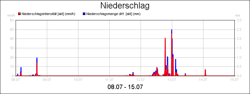 line diagram