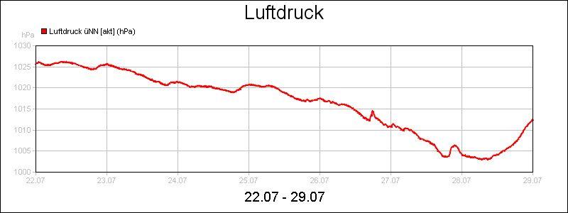 line diagram